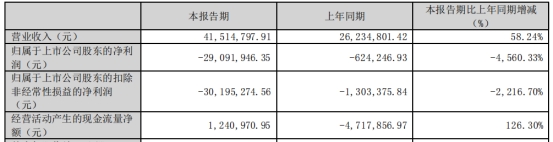 中科云网拟向关联方定增募不超3.14亿元 股价涨2.63%