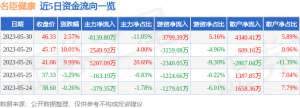 异动快报：名臣健康（002919）5月31日9点43分触及涨停板