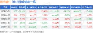 异动快报：退市辅仁（600781）5月31日11点18分触及涨停板