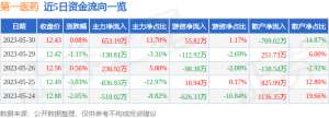 异动快报：第一医药（600833）5月31日10点25分触及涨停板