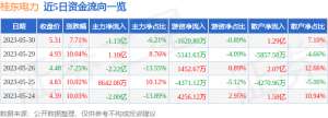 异动快报：桂东电力（600310）5月31日14点4分触及跌停板