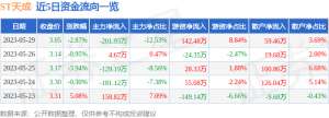 异动快报：ST天成（600112）5月30日13点54分触及跌停板