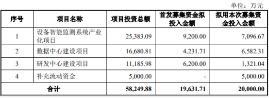 容知日新定增募不超2亿元获上交所通过 国元证券建功