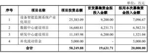 容知日新定增募不超2亿元获上交所通过 国元证券建功