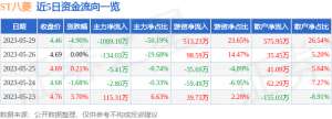 异动快报：ST八菱（002592）5月30日11点0分触及跌停板