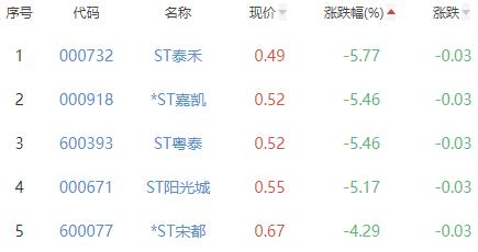 房地产开发板块涨1.09% 万通发展涨9.98%居首