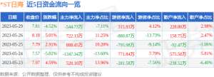 异动快报：-ST日海（002313）5月30日13点14分触及涨停板