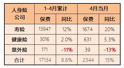 金监总局首份保险业经营数据出炉：寿险表现超预期，上海前4月保费增速居首