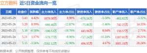 异动快报：立方数科（300344）5月30日13点30分触及涨停板