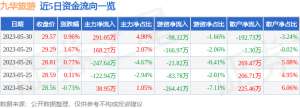 异动快报：九华旅游（603199）5月31日10点44分触及涨停板