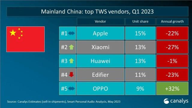 Canalys 数据快闪：2023年第一季度全球TWS重点市场厂商排名