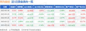 异动快报：同为股份（002835）5月31日10点5分触及涨停板