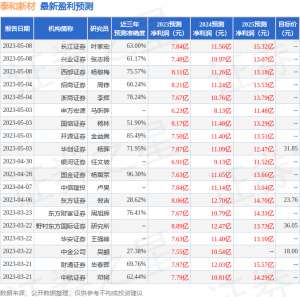 泰和新材：国泰基金、中金资管等多家机构于5月30日调研我司