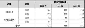 迪柯尼的“关店收缩”：营收净利润大降，销售费用率近两倍同行