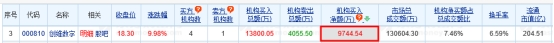 创维数字涨9.98% 机构净买入9745万元