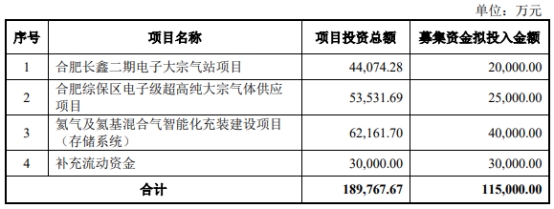 广钢气体6月8日上交所首发上会 拟募资11.5亿元