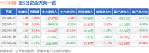 异动快报：-ST中捷（002021）6月2日9点25分触及涨停板