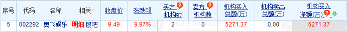 奥飞娱乐涨9.97% 机构净买入5271万元