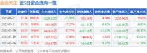 异动快报：金自天正（600560）6月2日9点33分触及跌停板