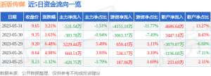 异动快报：浙版传媒（601921）6月1日10点12分触及涨停板