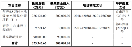 容汇锂业6月8日深交所首发上会 拟募资30.6亿元