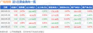 异动快报：广电网络（600831）6月1日10点46分触及涨停板