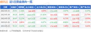 异动快报：盛讯达（300518）6月1日10点14分触及涨停板