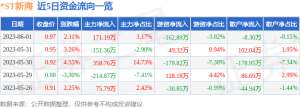 异动快报：-ST新海（002089）6月2日9点30分触及涨停板