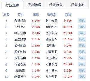 午评：沪指涨0.43% 文化传媒板块涨幅居前