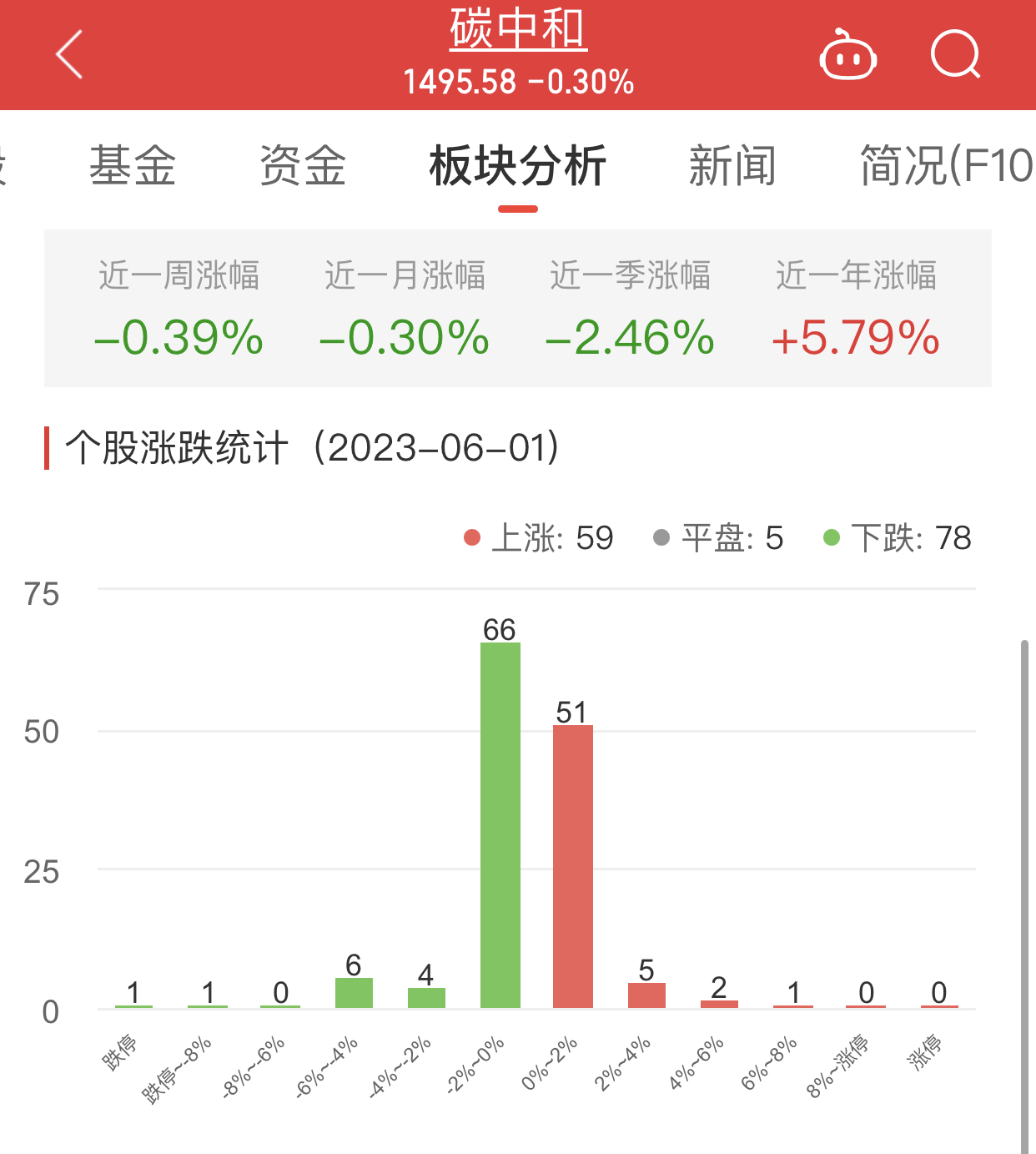 碳中和板块跌0.3% 元琛科技涨7.15%居首