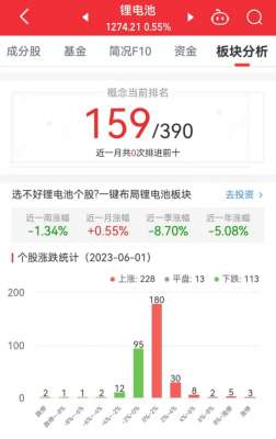 锂电池板块涨0.55% 大富科技涨10.55%居首