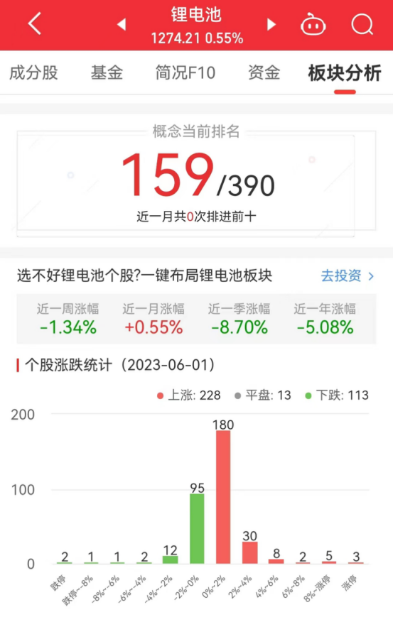 锂电池板块涨0.55% 大富科技涨10.55%居首