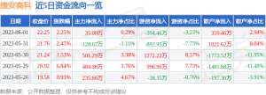 异动快报：捷安高科（300845）6月2日10点14分触及涨停板