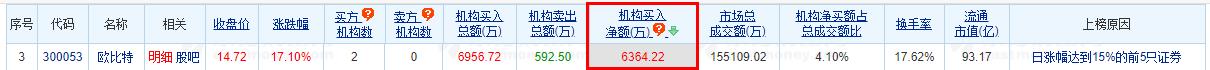 欧比特涨17.1% 机构净买入6364万元