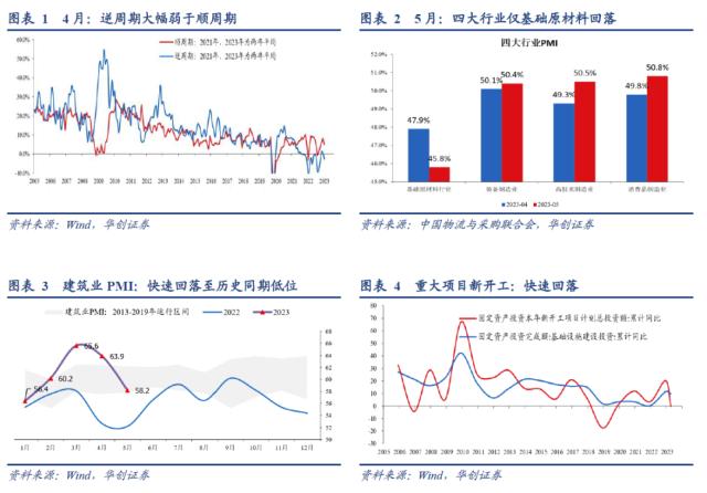 【华创宏观·张瑜团队】PMI下行：导火索与连带反应——5月PMI数据点评