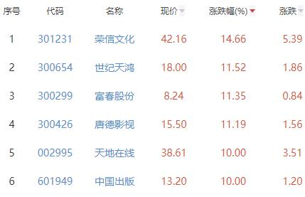 传媒板块涨3.57% 荣信文化涨14.66%居首