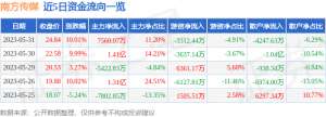 异动快报：南方传媒（601900）6月1日9点40分触及涨停板