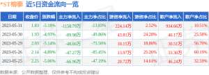 异动快报：-ST榕泰（600589）6月1日9点31分触及跌停板