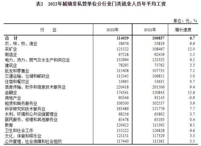 多地发布2022年平均工资 这个行业“狂飙”