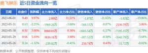 异动快报：奥飞娱乐（002292）6月2日9点33分触及涨停板