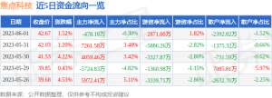 异动快报：焦点科技（002315）6月2日9点40分触及涨停板