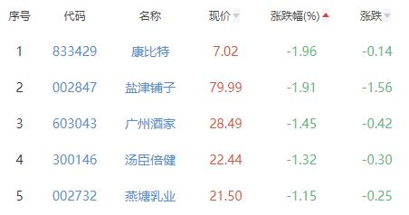 食品加工制造板块涨1.08% 好想你涨10.05%居首