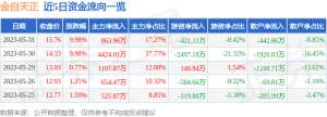 异动快报：金自天正（600560）6月1日9点48分触及涨停板