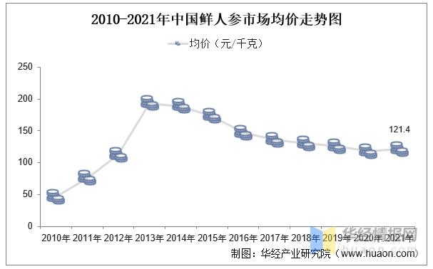 “东北参王”疑云：欠薪又欠税，借钱囤了60亿人参，宁愿退市也不卖