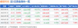 异动快报：睿能科技（603933）6月2日9点25分触及跌停板