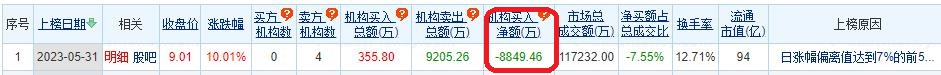 英飞拓涨10.01% 机构净卖出8849万元