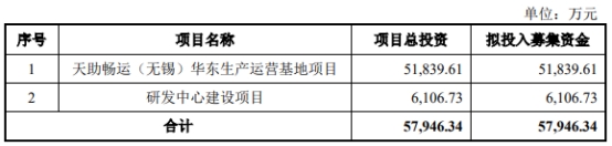 天助畅运6月8日深交所首发上会 拟募资5.79亿元