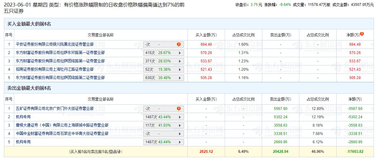 华银电力跌9.64% 机构净卖出7963万元