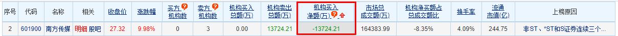 南方传媒涨9.98% 三个交易日机构净卖出1.37亿元