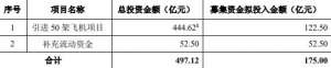 南方航空拟定增募资不超过175亿元用于引进50架飞机项目等，此前豪掷800亿购近百架飞机尚未交付